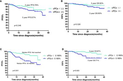 The prognostic significance of circulating plasma cells in newly diagnosed multiple myeloma patients